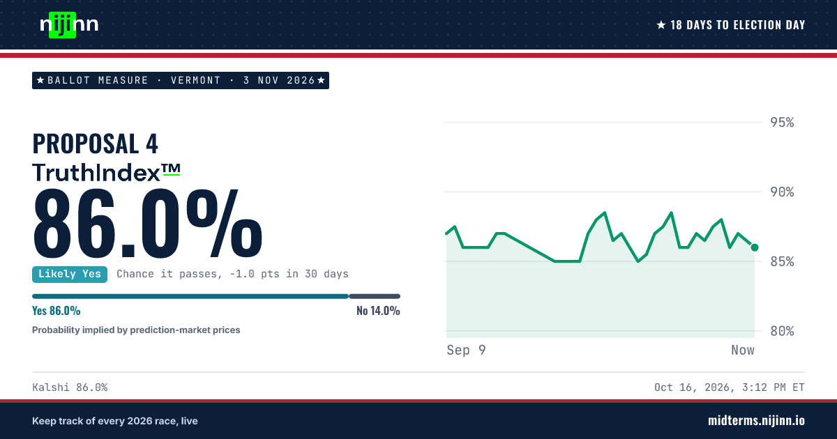 Vermont: Proposal 4: chance it passes, TruthIndex™ 86.0%