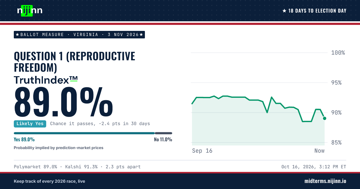 Virginia: Question 1 (reproductive freedom): chance it passes, TruthIndex™ 89.5%