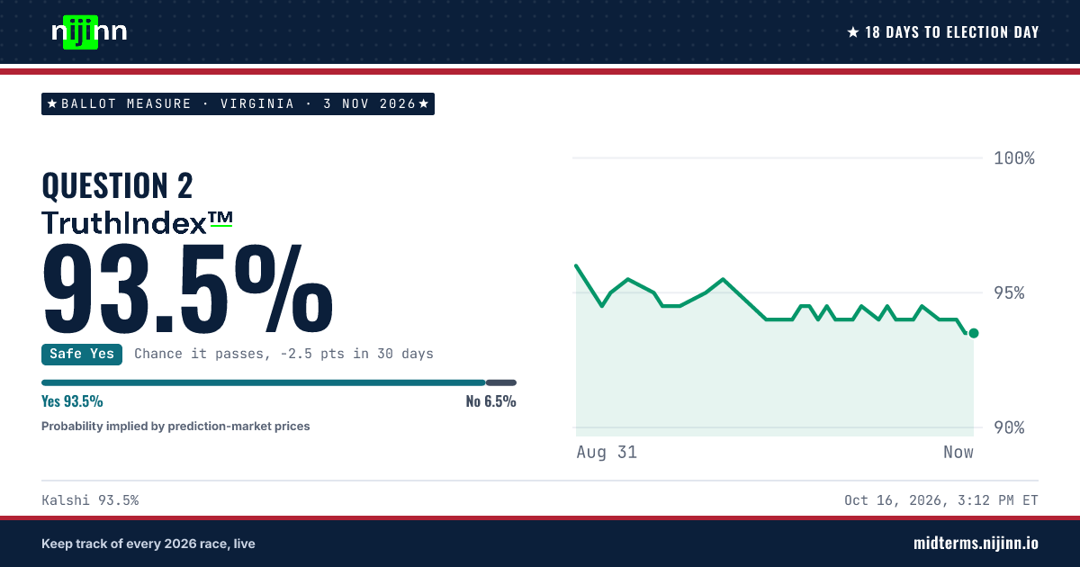 Virginia: Question 2: chance it passes, TruthIndex™ 93.5%