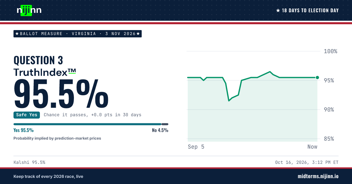 Virginia: Question 3: chance it passes, TruthIndex™ 95.5%