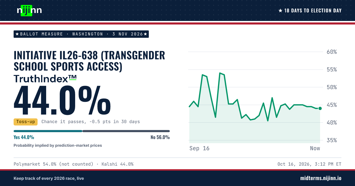 Washington: Initiative IL26-638 (transgender school sports access): chance it passes, TruthIndex™ 44.0%