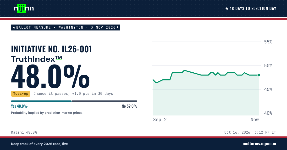 Washington: Initiative No. IL26-001: chance it passes, TruthIndex™ 48.0%