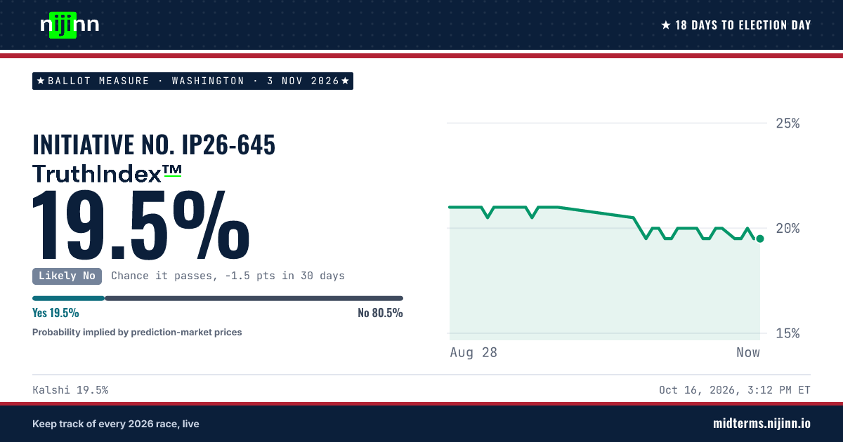 Washington: Initiative No. IP26-645: chance it passes, TruthIndex™ 19.5%