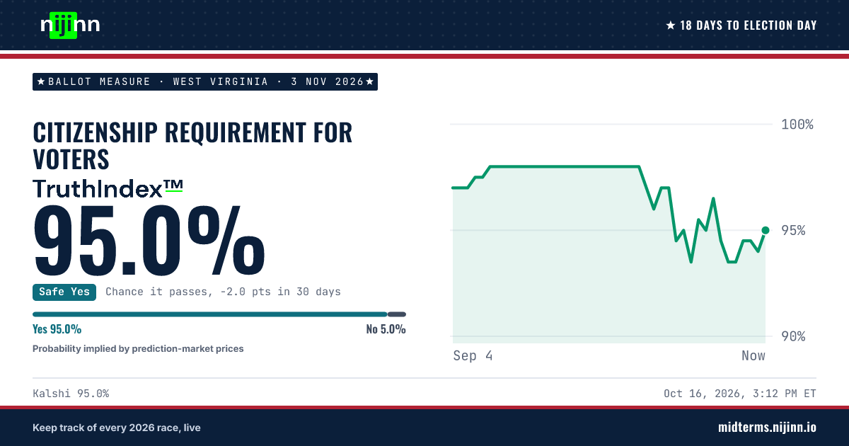 West Virginia: citizenship requirement for voters: chance it passes, TruthIndex™ 95.0%