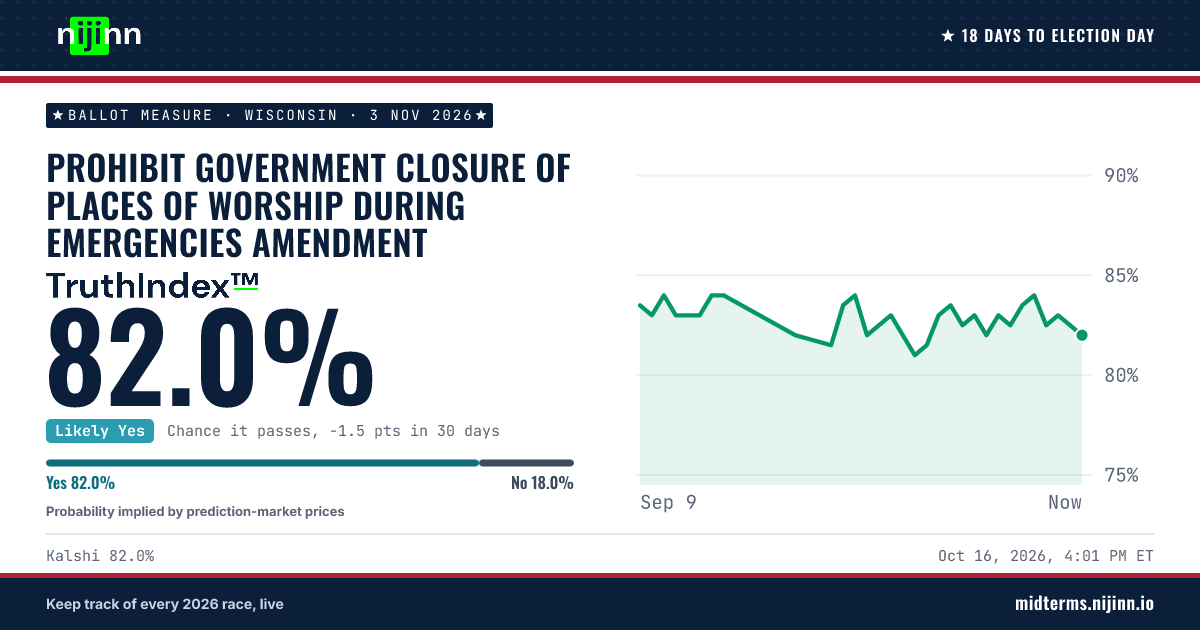 Wisconsin: Prohibit Government Closure of Places of Worship During Emergencies Amendment: chance it passes, TruthIndex™ 82.0%
