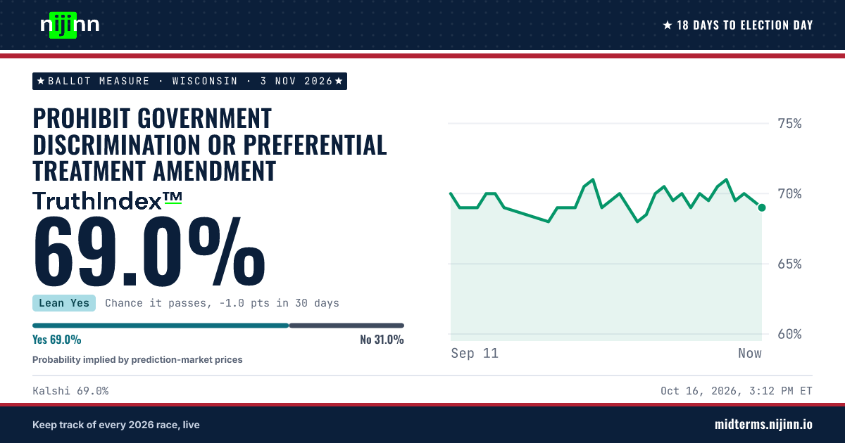Wisconsin: Prohibit Government Discrimination or Preferential Treatment Amendment: chance it passes, TruthIndex™ 69.0%
