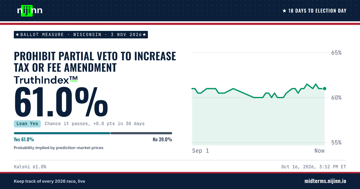 Wisconsin: Prohibit Partial Veto to Increase Tax or Fee Amendment: chance it passes, TruthIndex™ 61.0%