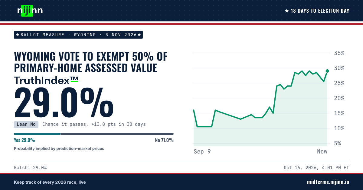 Wyoming: Wyoming vote to exempt 50% of primary-home assessed value: chance it passes, TruthIndex™ 29.0%