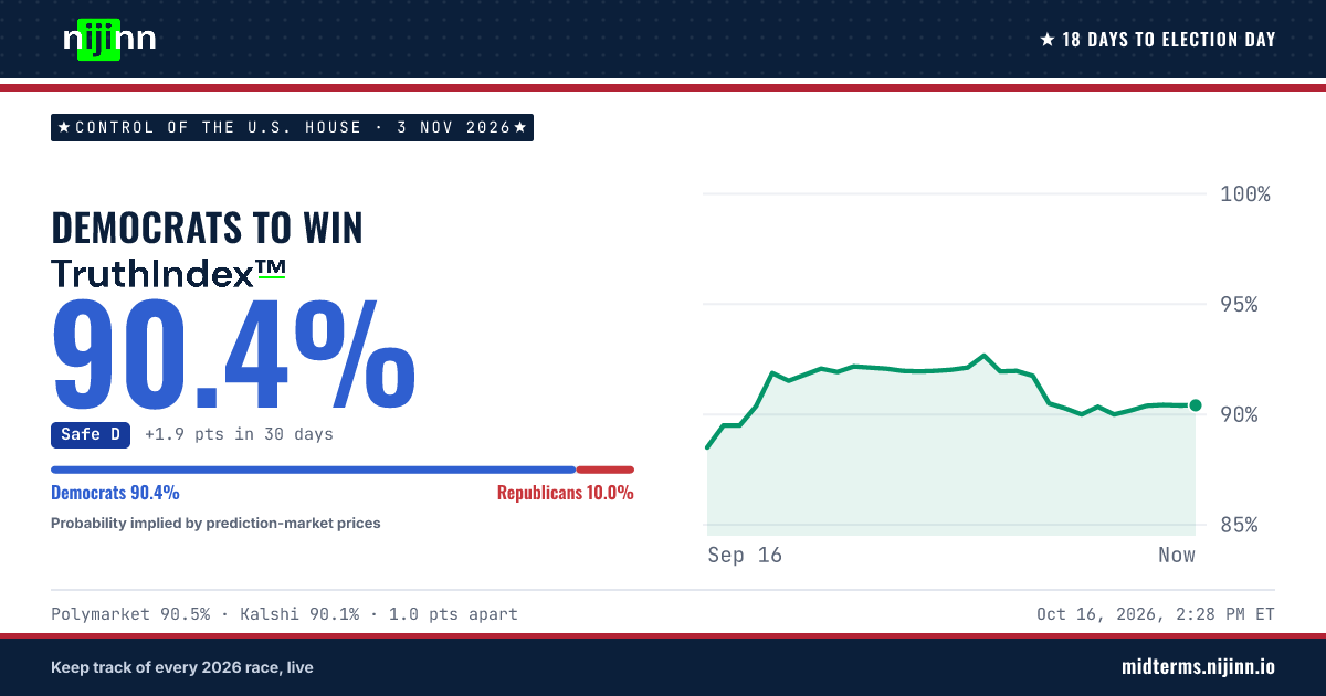 Control of the U.S. House: Democratic Party (D) to win, TruthIndex™ 90.4%