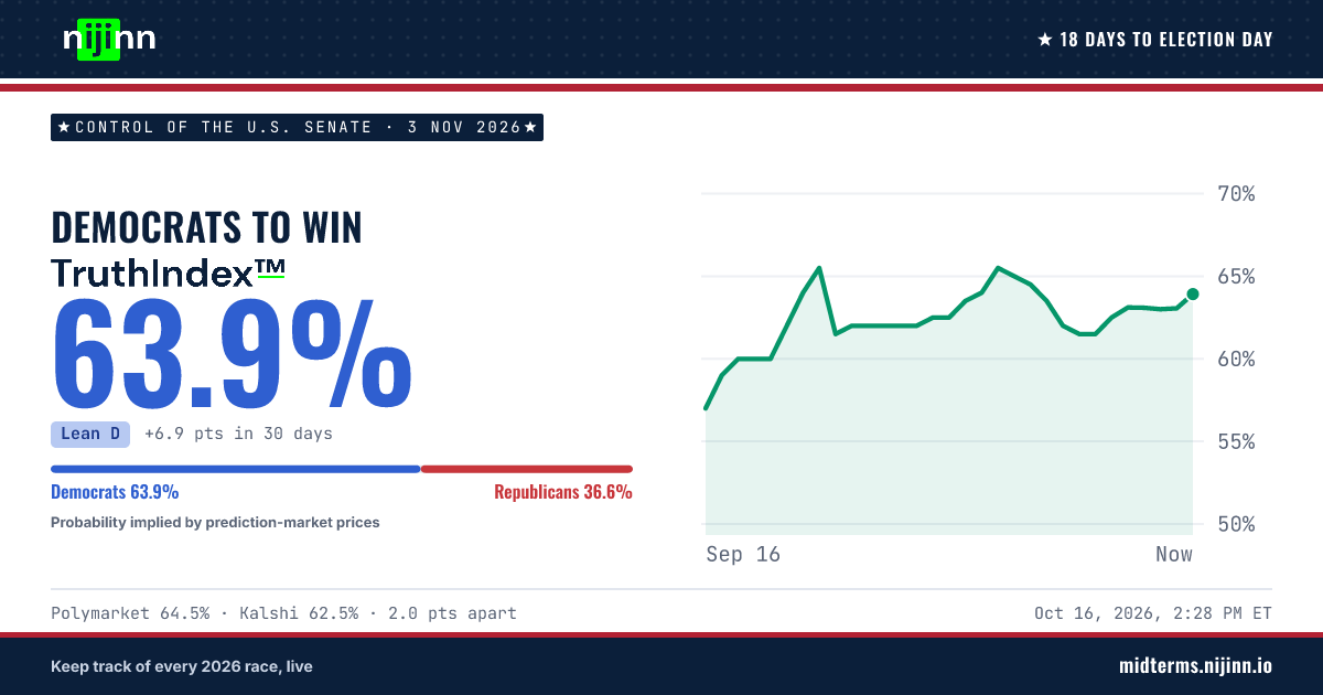 Control of the U.S. Senate: Democratic Party (D) to win, TruthIndex™ 63.8%
