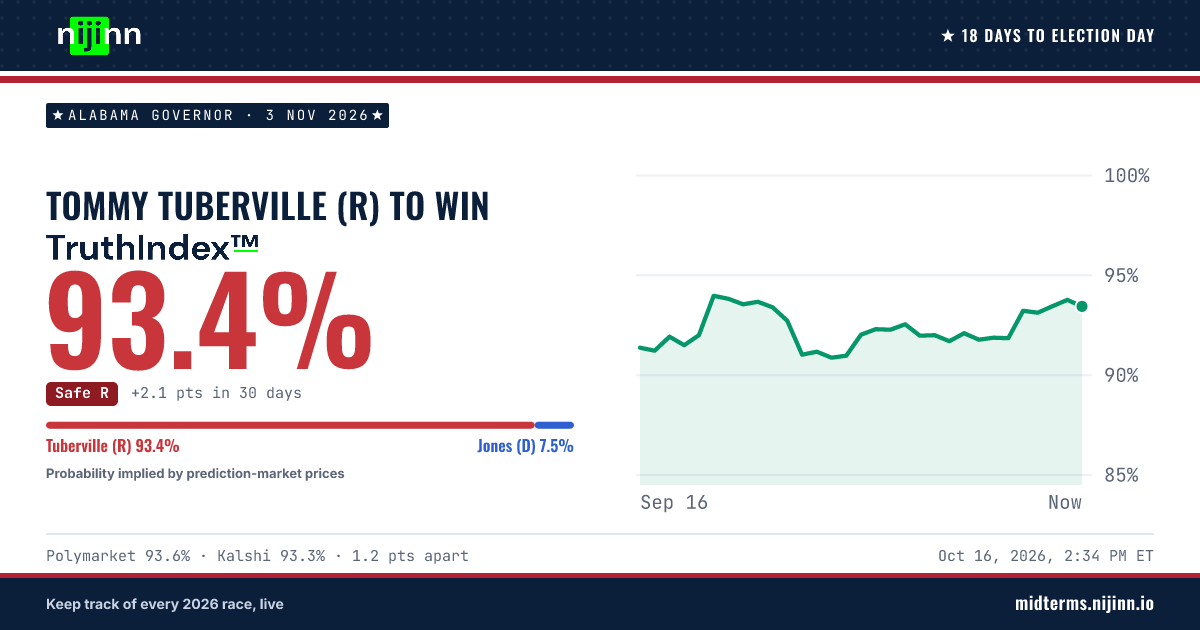 Alabama Governor: Tommy Tuberville (R) to win, TruthIndex™ 93.5%