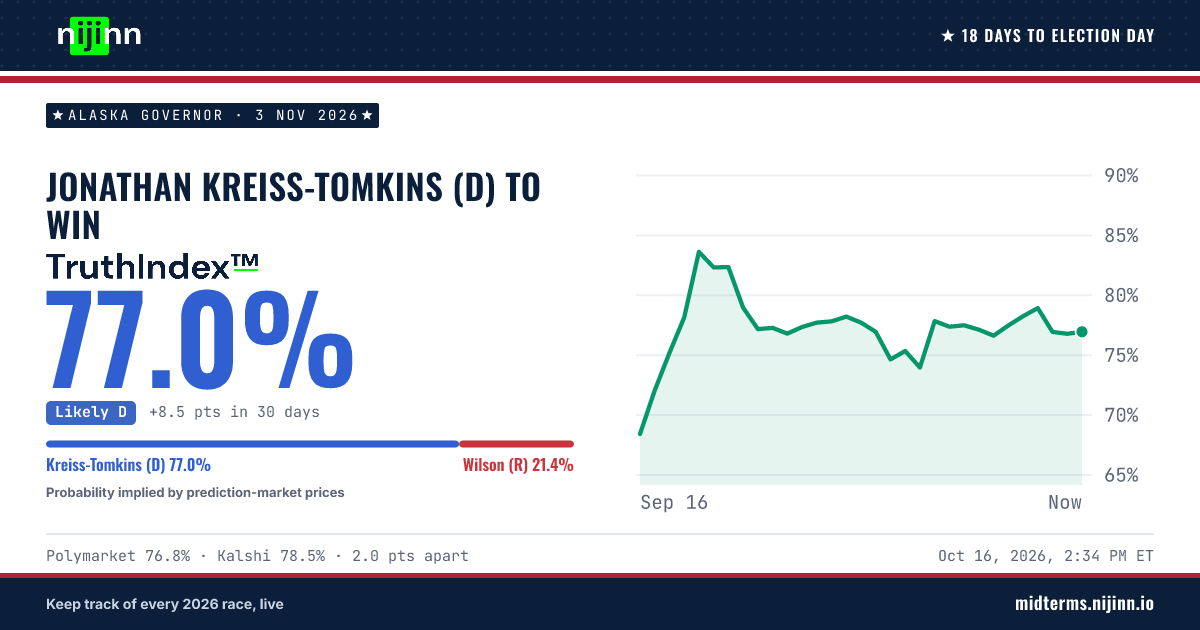 Alaska Governor: Jonathan Kreiss-Tomkins (D) to win, TruthIndex™ 77.0%