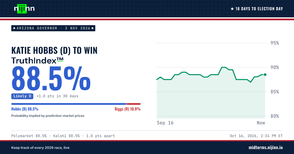 Arizona Governor: Katie Hobbs (D) to win, TruthIndex™ 88.5%