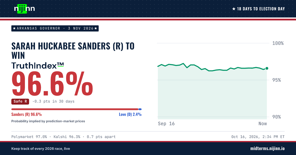 Arkansas Governor: Sarah Huckabee Sanders (R) to win, TruthIndex™ 96.6%