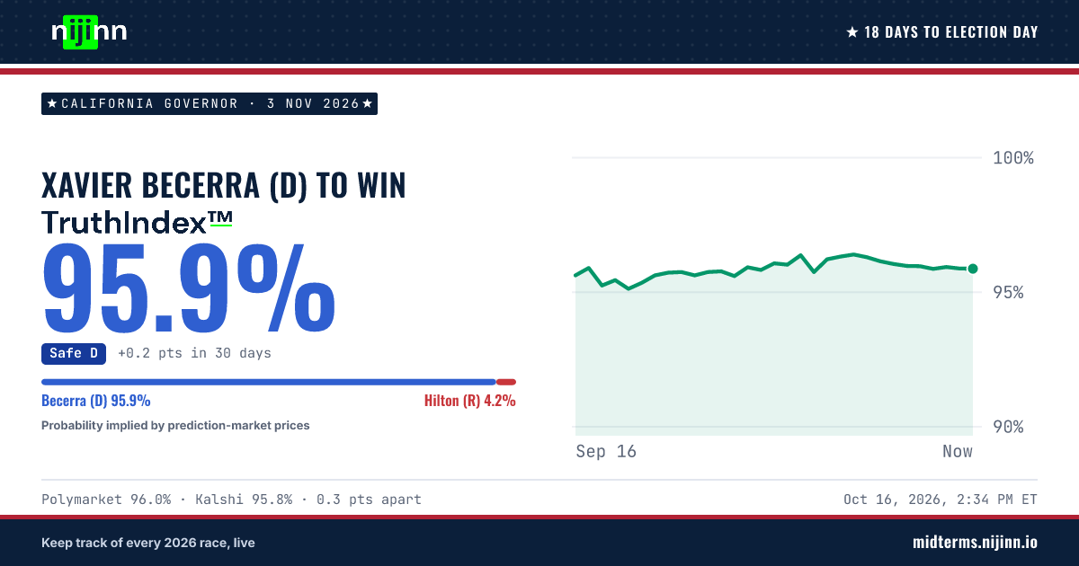California Governor: Xavier Becerra (D) to win, TruthIndex™ 95.9%