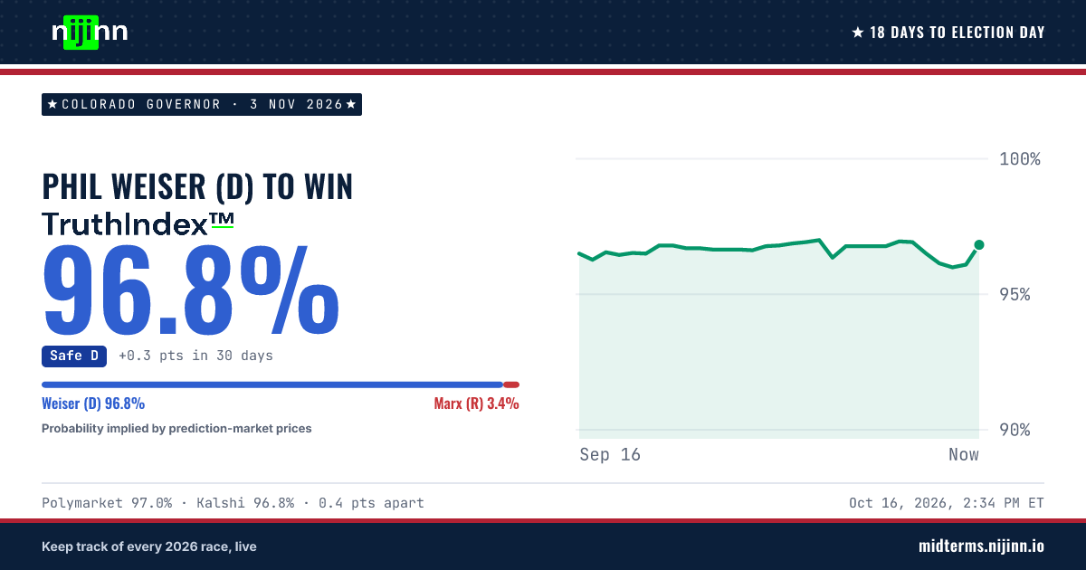 Colorado Governor: Phil Weiser (D) to win, TruthIndex™ 96.8%