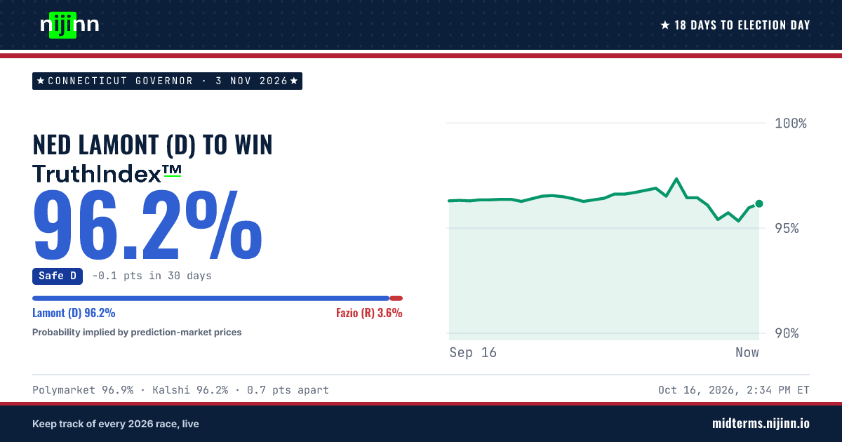 Connecticut Governor: Ned Lamont (D) to win, TruthIndex™ 96.2%