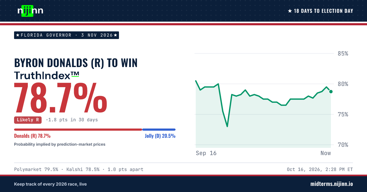 Florida Governor: Byron Donalds (R) to win, TruthIndex™ 78.7%