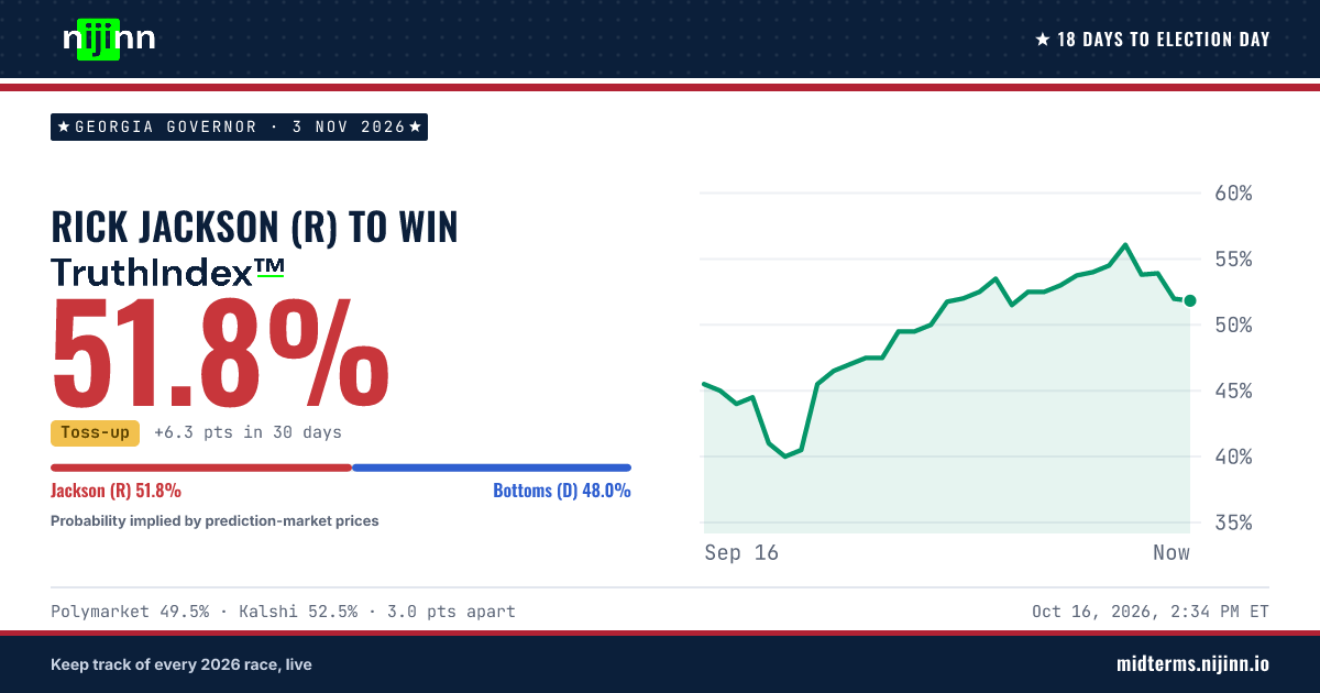 Georgia Governor: Rick Jackson (R) to win, TruthIndex™ 51.9%