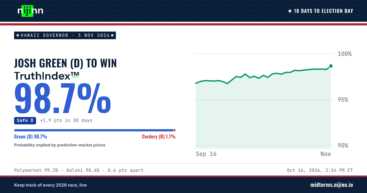 Hawaii Governor: Josh Green (D) to win, TruthIndex™ 98.7%