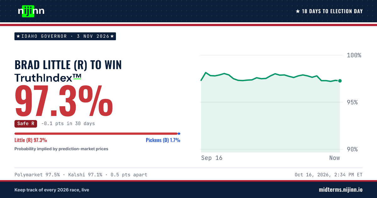 Idaho Governor: Brad Little (R) to win, TruthIndex™ 97.3%