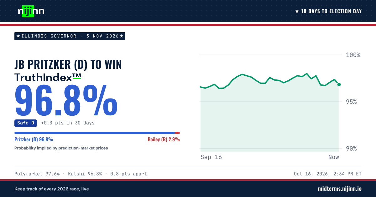 Illinois Governor: JB Pritzker (D) to win, TruthIndex™ 96.8%