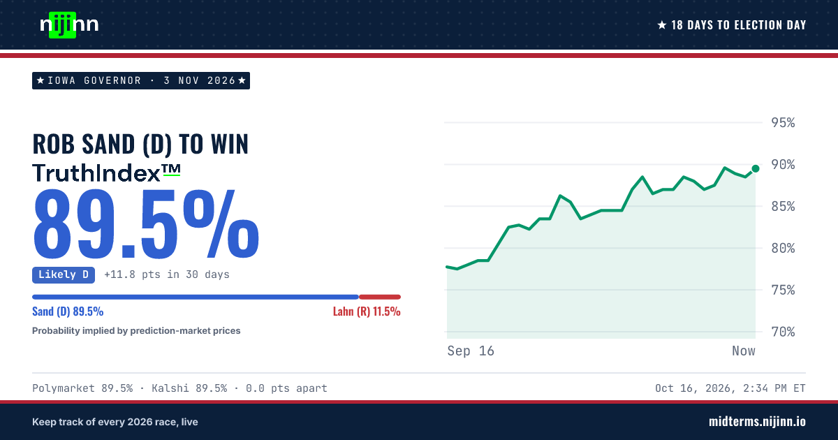 Iowa Governor: Rob Sand (D) to win, TruthIndex™ 89.4%