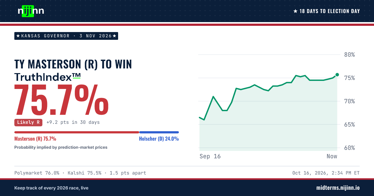 Kansas Governor: Ty Masterson (R) to win, TruthIndex™ 75.0%