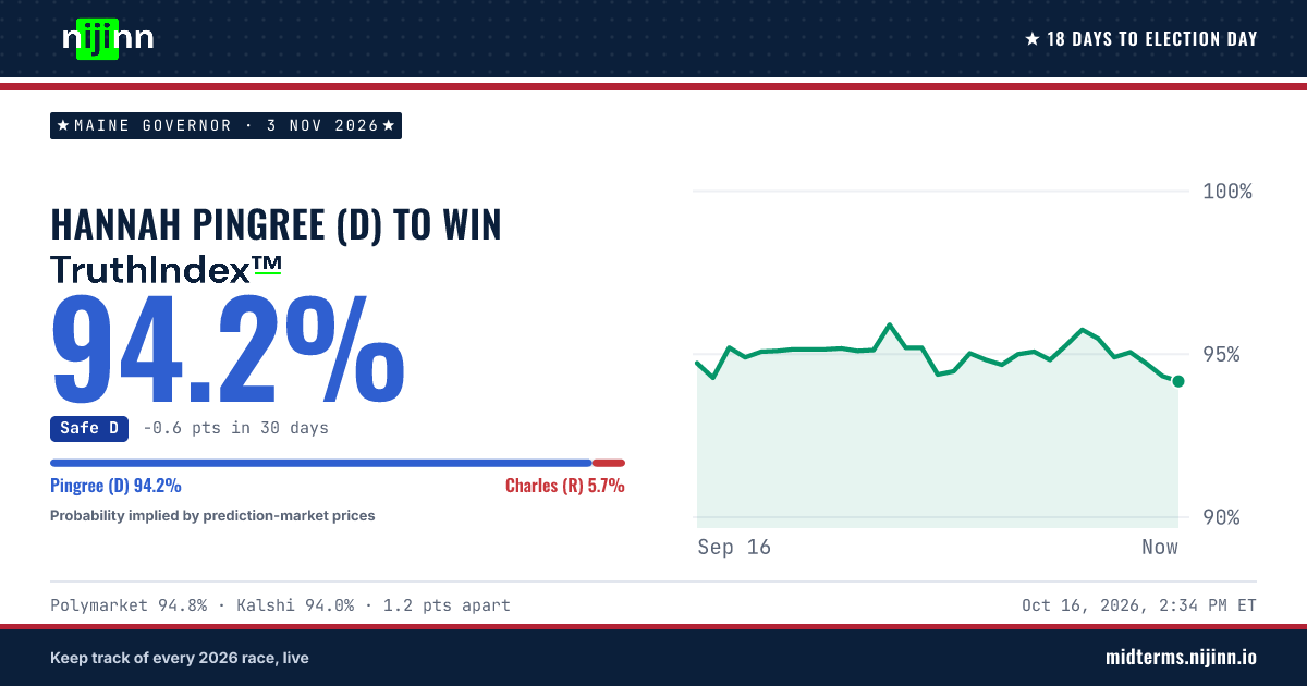 Maine Governor: Hannah Pingree (D) to win, TruthIndex™ 94.2%