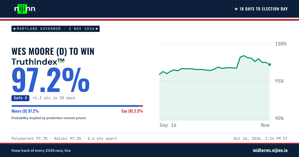 Maryland Governor: Wes Moore (D) to win, TruthIndex™ 97.1%