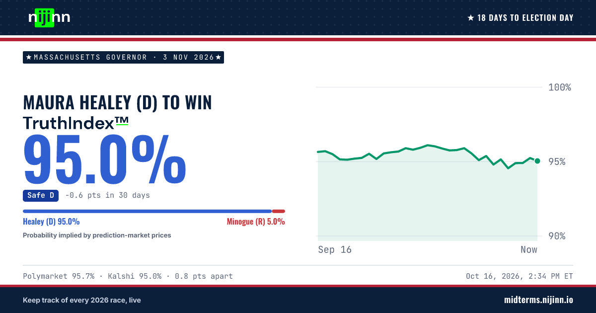 Massachusetts Governor: Maura Healey (D) to win, TruthIndex™ 95.1%