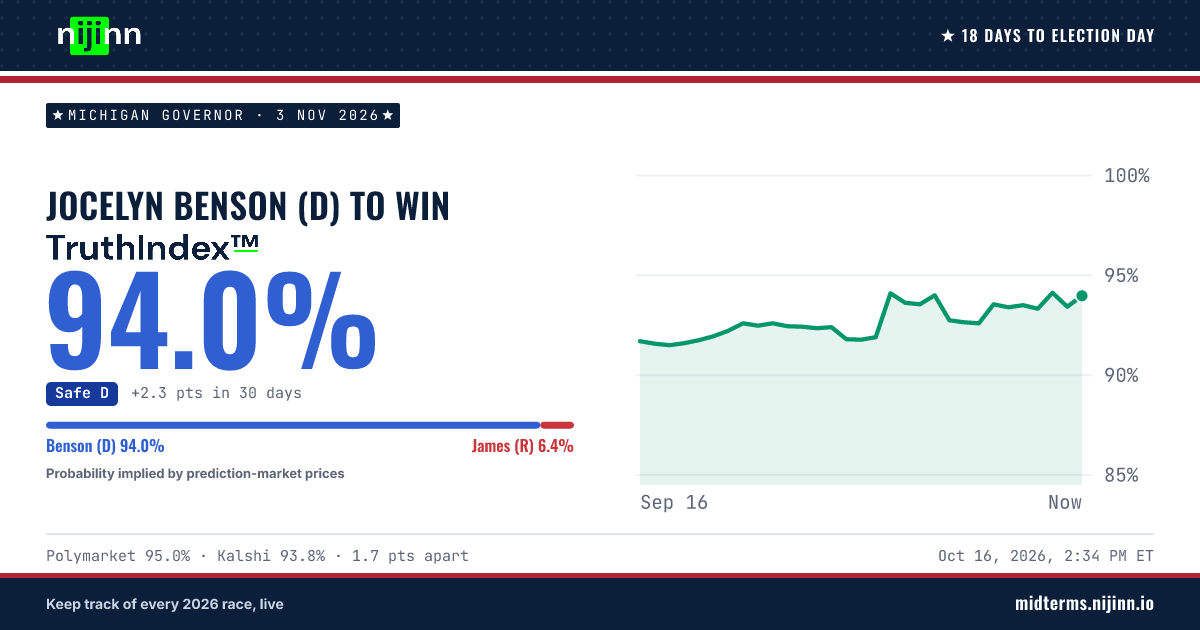 Michigan Governor: Jocelyn Benson (D) to win, TruthIndex™ 93.8%