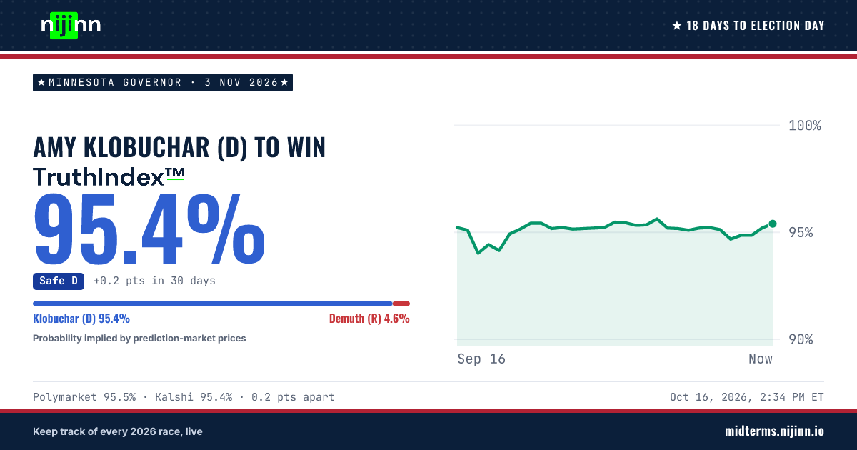 Minnesota Governor: Amy Klobuchar (D) to win, TruthIndex™ 95.4%