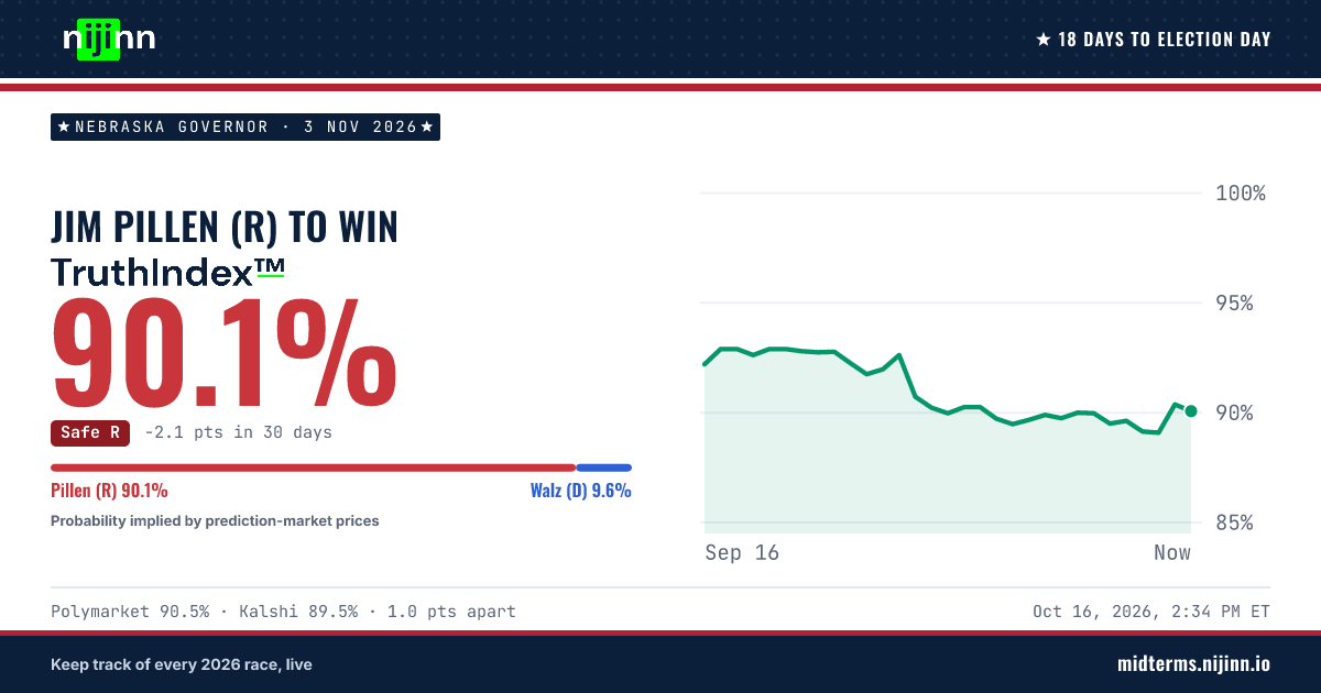 Nebraska Governor: Jim Pillen (R) to win, TruthIndex™ 90.1%