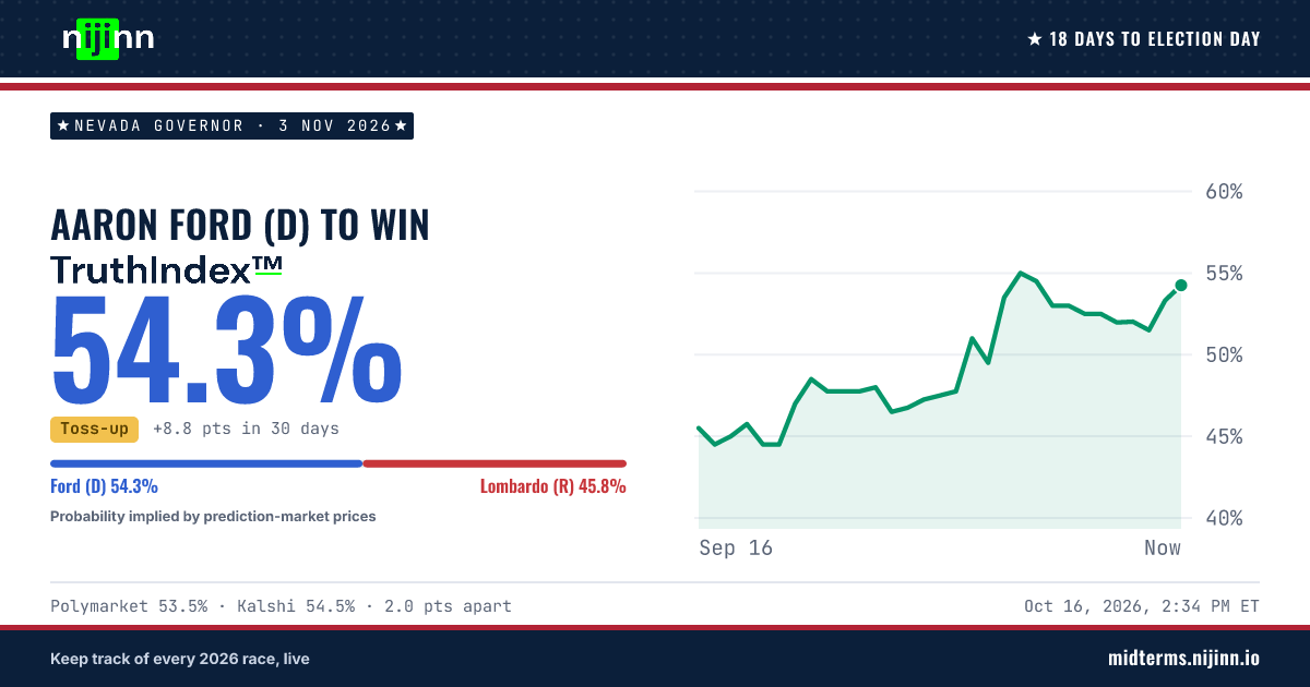 Nevada Governor: Aaron Ford (D) to win, TruthIndex™ 54.3%