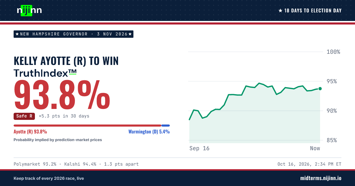 New Hampshire Governor: Kelly Ayotte (R) to win, TruthIndex™ 93.7%