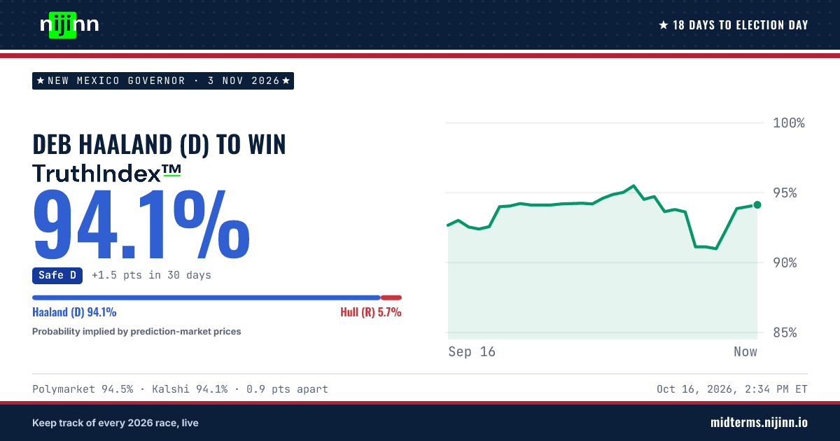 New Mexico Governor: Deb Haaland (D) to win, TruthIndex™ 94.1%