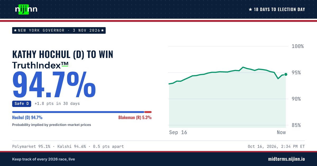 New York Governor: Kathy Hochul (D) to win, TruthIndex™ 94.5%