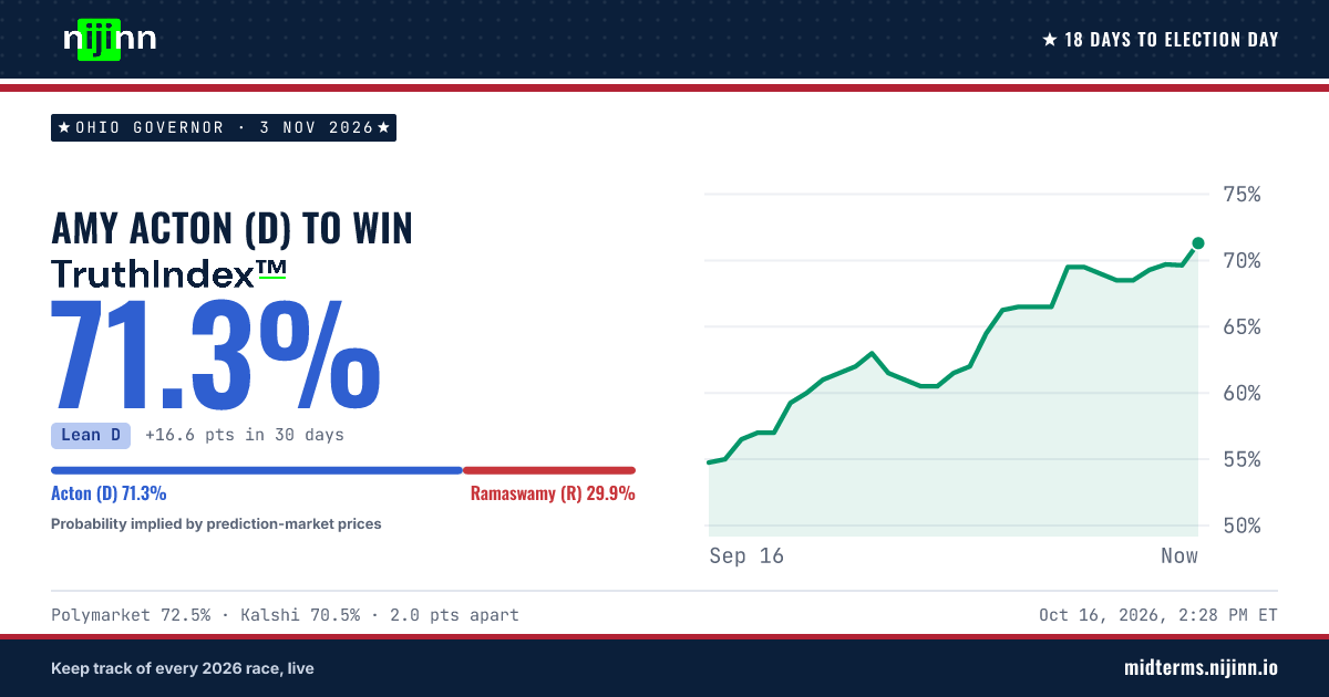 Ohio Governor: Amy Acton (D) to win, TruthIndex™ 71.3%