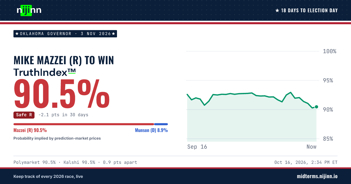 Oklahoma Governor: Mike Mazzei (R) to win, TruthIndex™ 90.5%