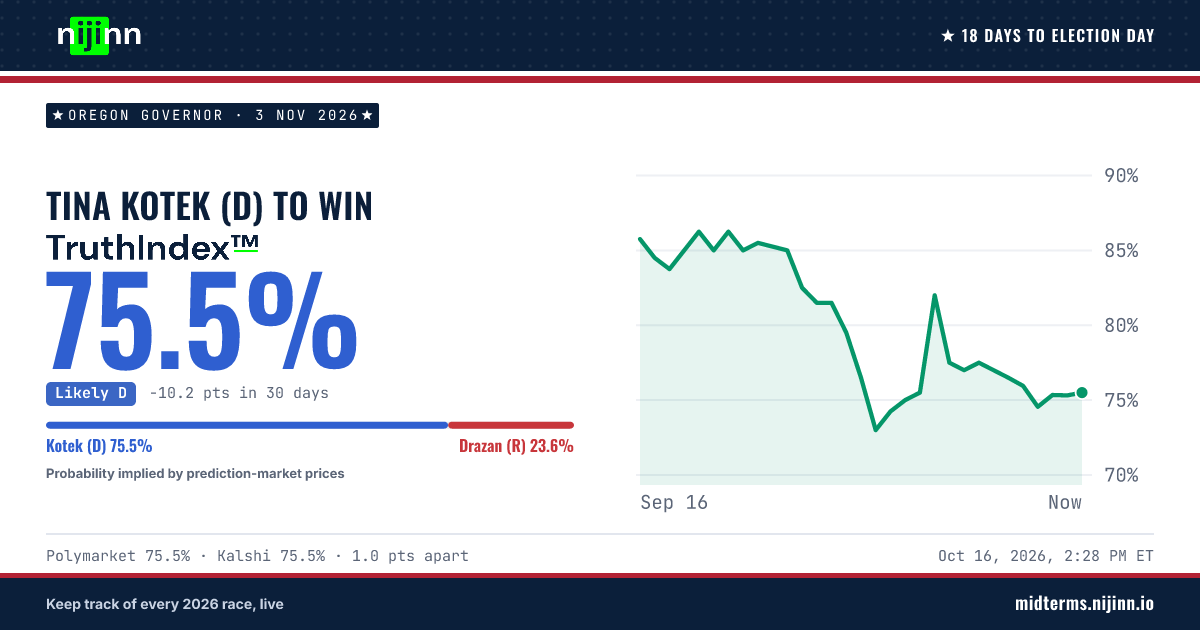 Oregon Governor: Tina Kotek (D) to win, TruthIndex™ 75.5%