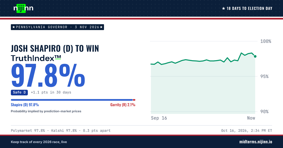 Pennsylvania Governor: Josh Shapiro (D) to win, TruthIndex™ 97.8%