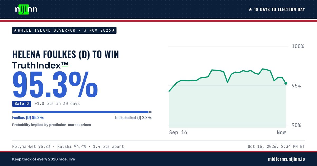Rhode Island Governor: Helena Foulkes (D) to win, TruthIndex™ 95.3%