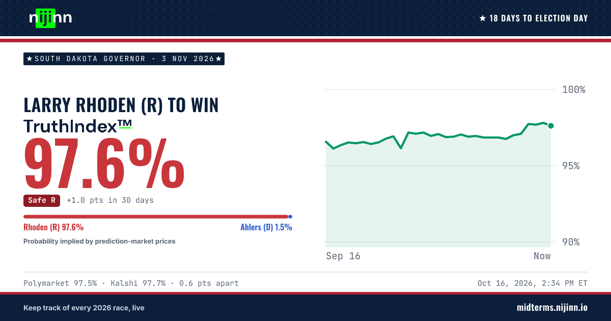 South Dakota Governor: Larry Rhoden (R) to win, TruthIndex™ 97.6%