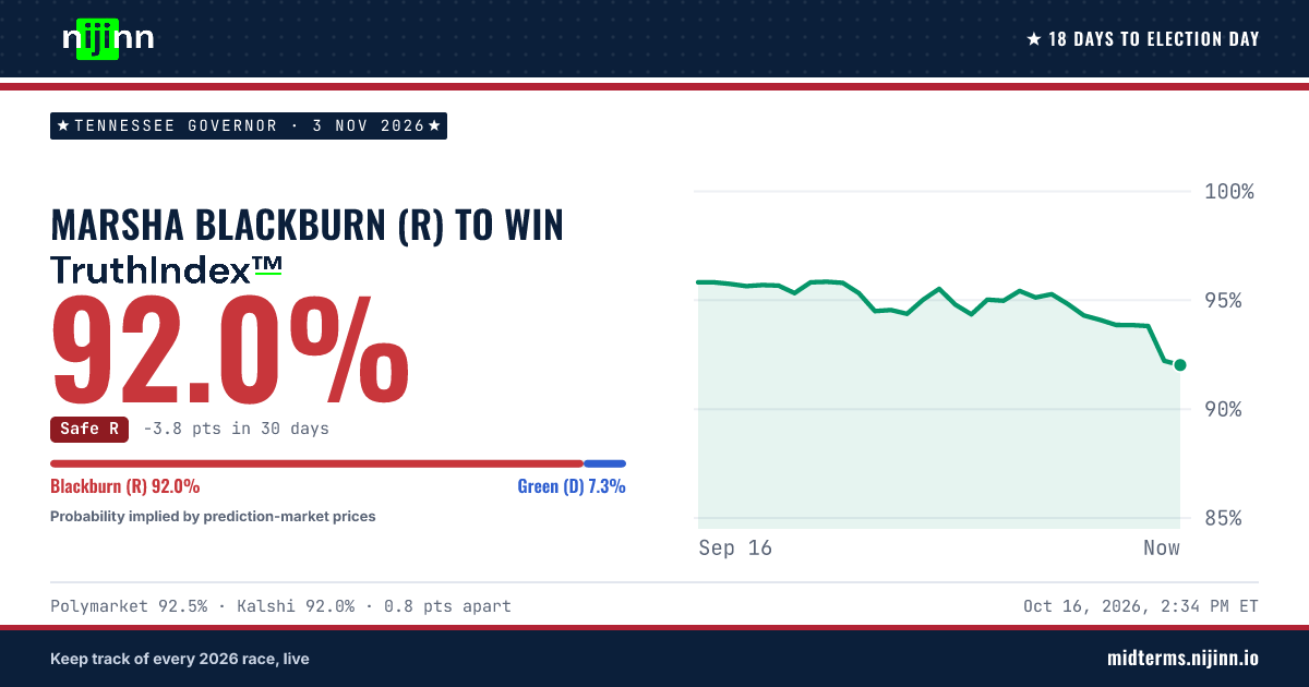 Tennessee Governor: Marsha Blackburn (R) to win, TruthIndex™ 92.0%