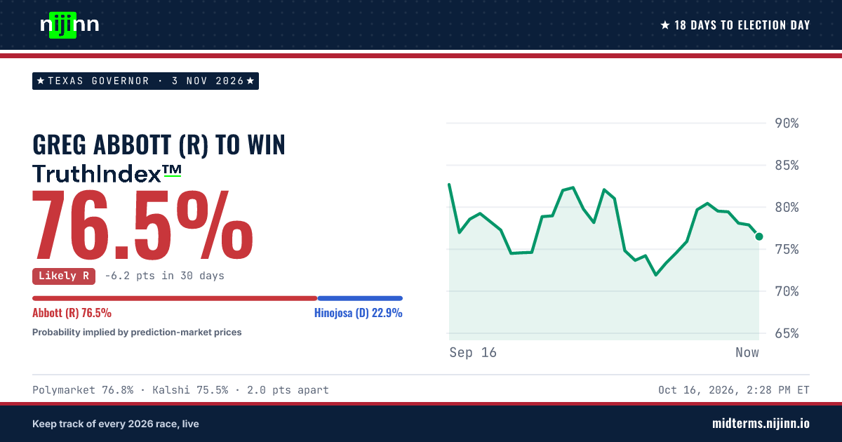 Texas Governor: Greg Abbott (R) to win, TruthIndex™ 76.5%