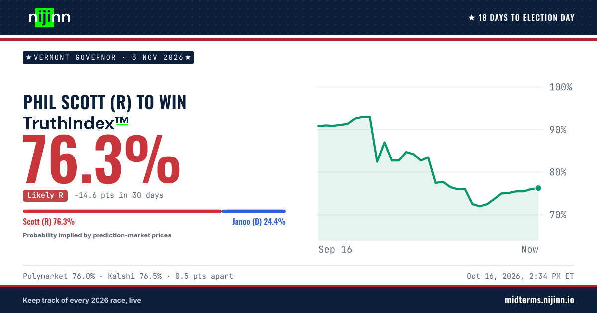 Vermont Governor: Phil Scott (R) to win, TruthIndex™ 76.3%