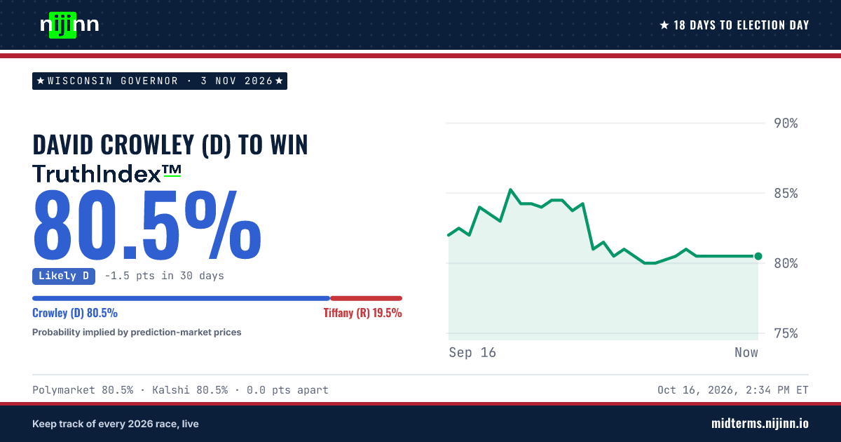 Wisconsin Governor: David Crowley (D) to win, TruthIndex™ 80.5%