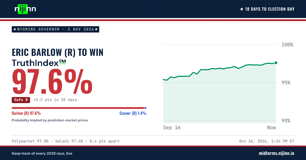 Wyoming Governor: Eric Barlow (R) to win, TruthIndex™ 97.6%