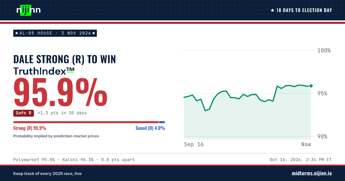 AL-05 House: Dale Strong (R) to win, TruthIndex™ 95.9%